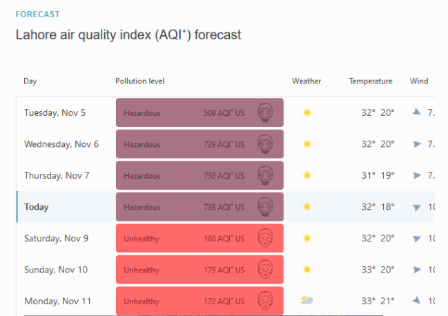 Air Quality in Lahore